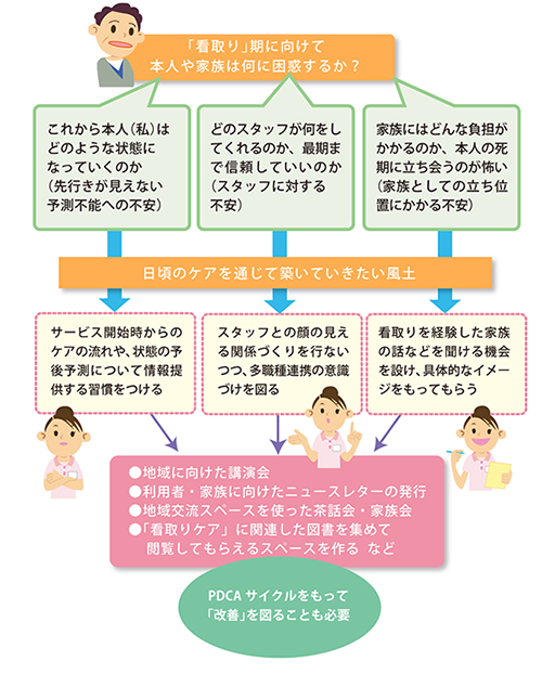 「利用者・家族の「理解・同意」を得るうえでの土台づくり」を説明した図の画像