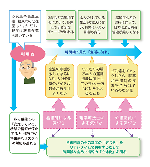 「多職種連携で情報の「立体化」を図る」を説明した図の画像