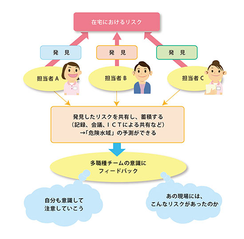 「多職種連携のなかで「リスク共有」の仕組みを整える」を説明した図の画像