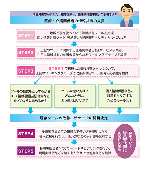 「多職種による情報共有の仕組みを整える」を説明した図の画像