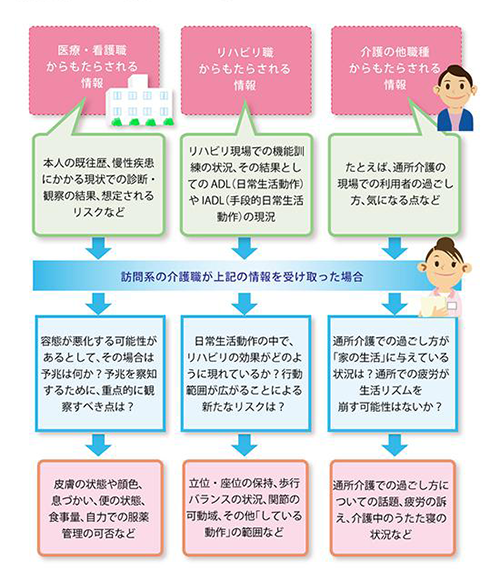 「情報共有のために必要なスキルとは何か？」を説明した図の画像