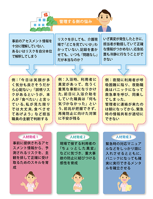 「重度の介護サービス利用者のリスクに対応できる人材育成３つのポイント」を説明した図の画像