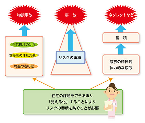 「物損事故や虐待事例などのリスクも気付かぬ間に蓄積」を説明した図の画像