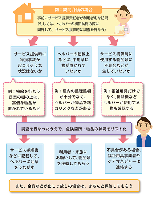 「物損事故（および二次被害）を防ぐための事前調査」を説明した図の画像