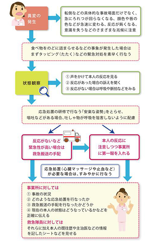 「利用者に何らかの異変が生じた時点からの対処」を説明した図の画像