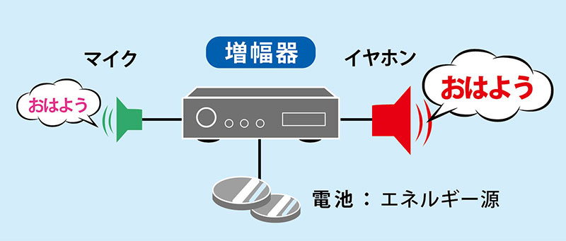 補聴器の基本構造