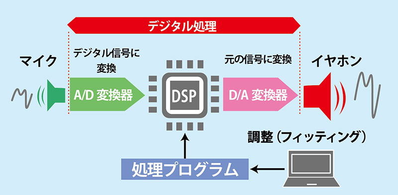 デジタル補聴器の構造