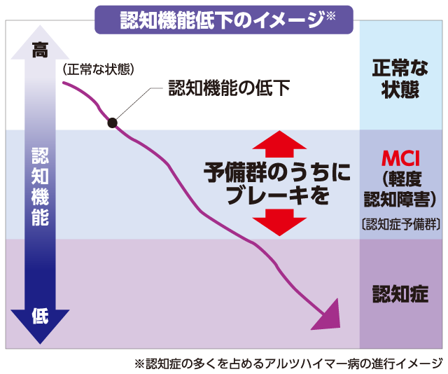 認知機能低下のイメージ