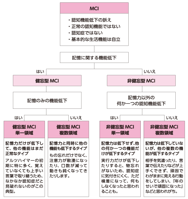 MCIの４つのタイプ