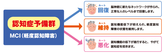 認知症予備軍 MCI（軽度認知障害）ルート１ 回復 ルート２ 維持 ルート３ 悪化