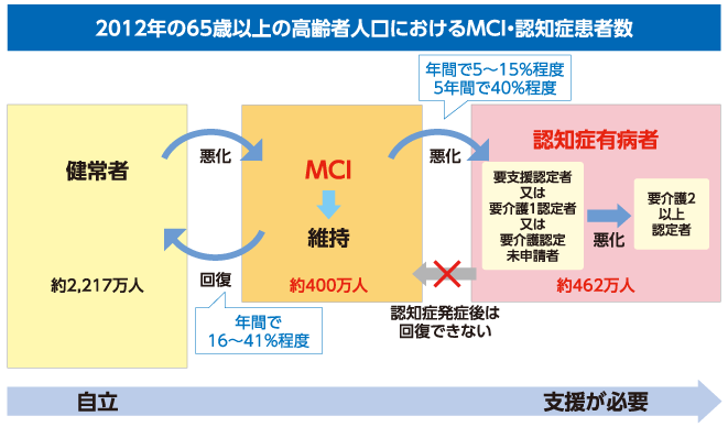 2012年の65歳以上の高齢者人口におけるMCI・認知症患者数