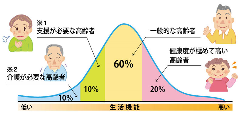 「高齢者の生活機能（＝健康度）による分布と社会参加活動の枠組み」の図