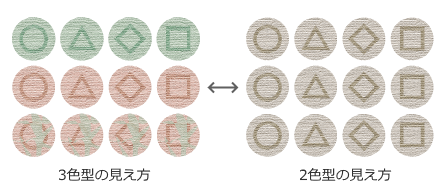 ２色型の見え方と３色型の見え方の違いの図