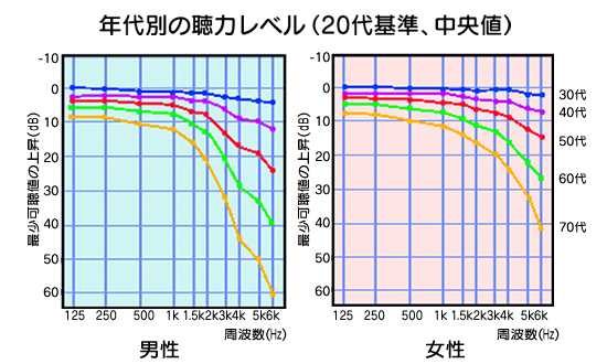 年代別聴力レベル