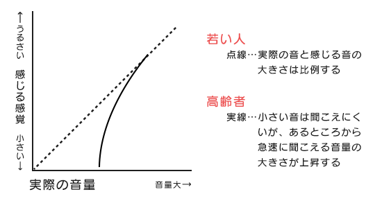 実際の音量