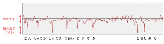 高齢者に聞きにくい音図