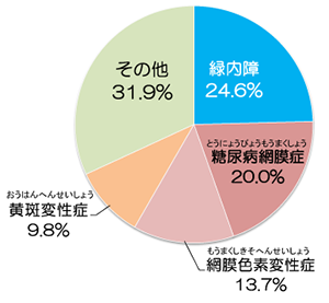 視覚障害の原因疾患