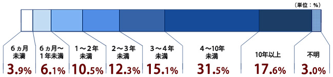 介護期間のグラフ