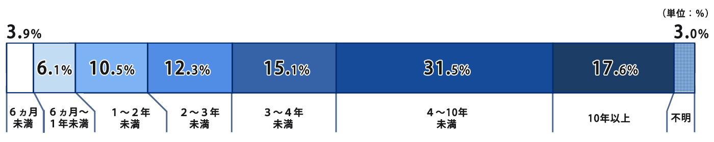 介護期間のグラフ