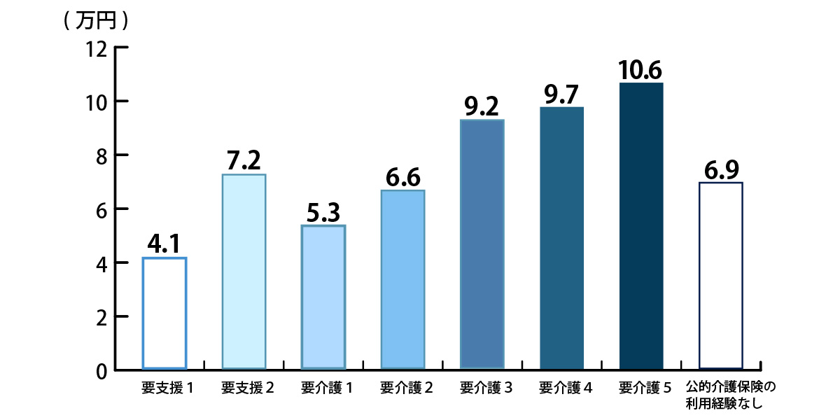 要介護度別介護費用（月額）のグラフ