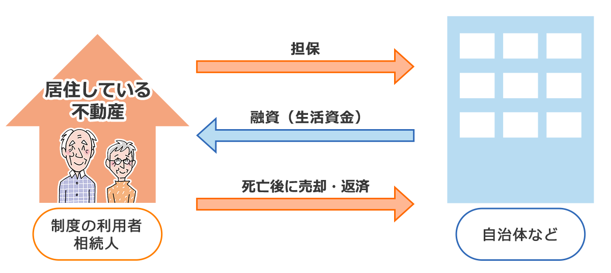 リバースモーゲージの仕組みの図