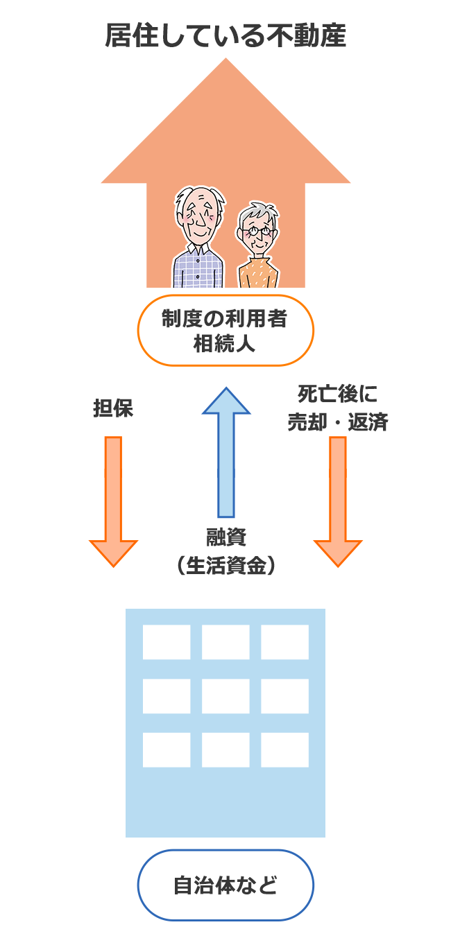 リバースモーゲージの仕組みの図