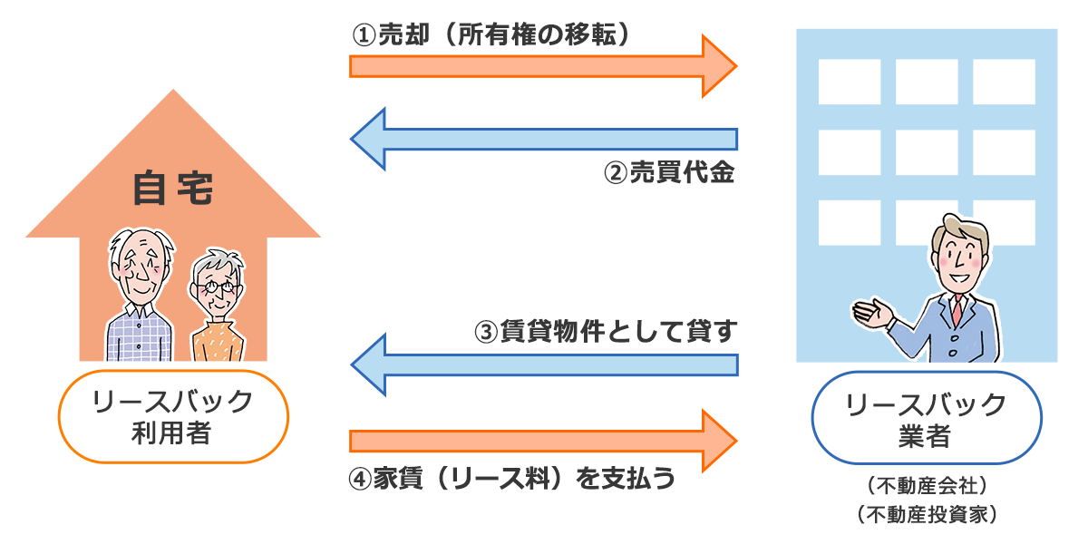 リースバックの仕組みの図