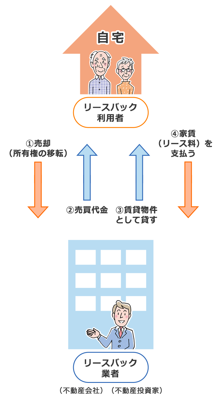 リースバックの仕組みの図