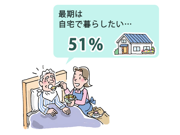 最期は自宅で暮らしたい...51％