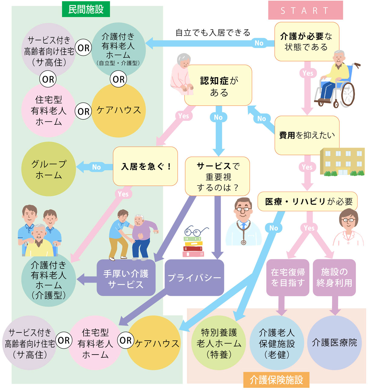 「１．あなたに合う施設は？フローチャートで探してみよう！」の画像