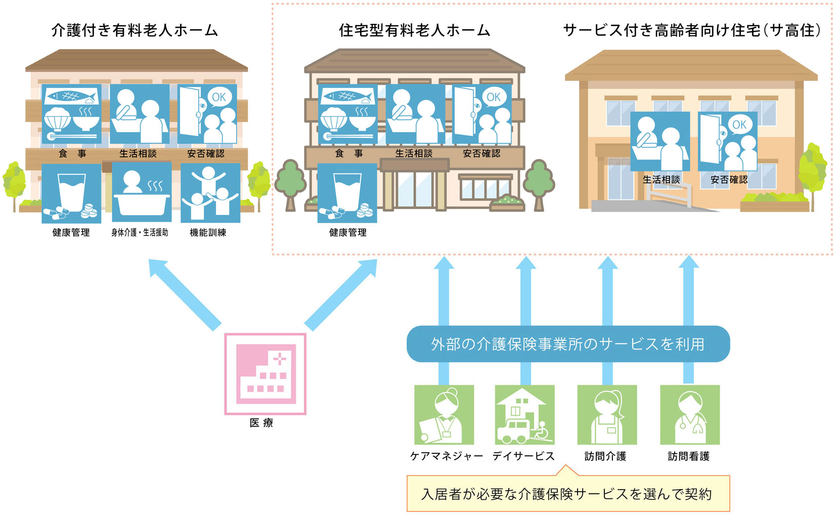 「４．民間の介護サービス提供方法の違い」の画像
