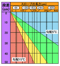 勾配の目安