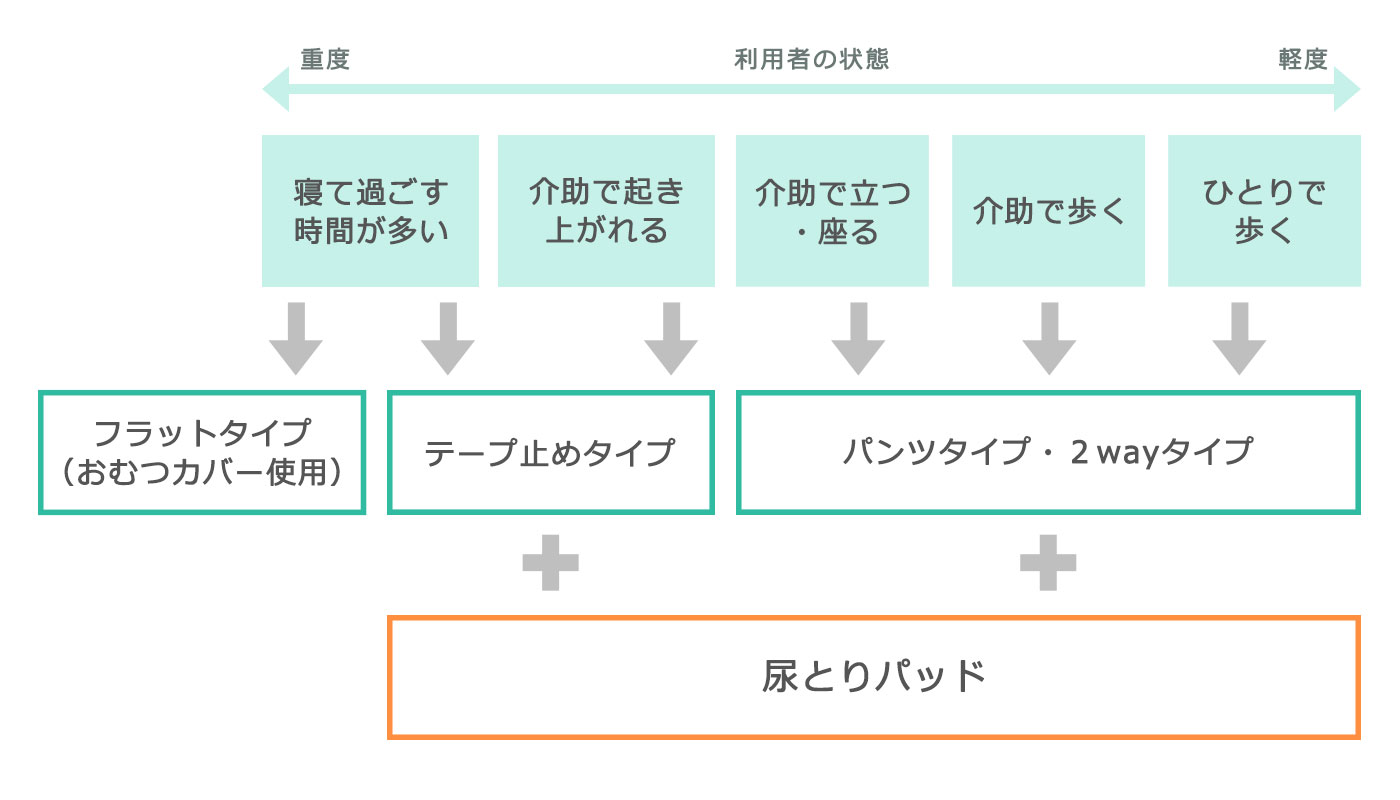 身体の状態に応じた紙おむつの選び方