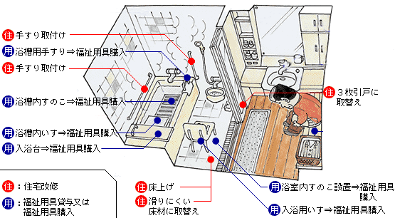 浴室の住宅改修の項目とポイント