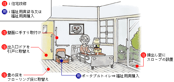 寝室・居間の住宅改修の項目とポイント