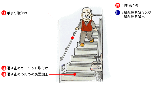 廊下・階段の住宅改修の項目とポイント