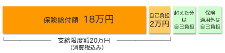 給付金額のグラフ