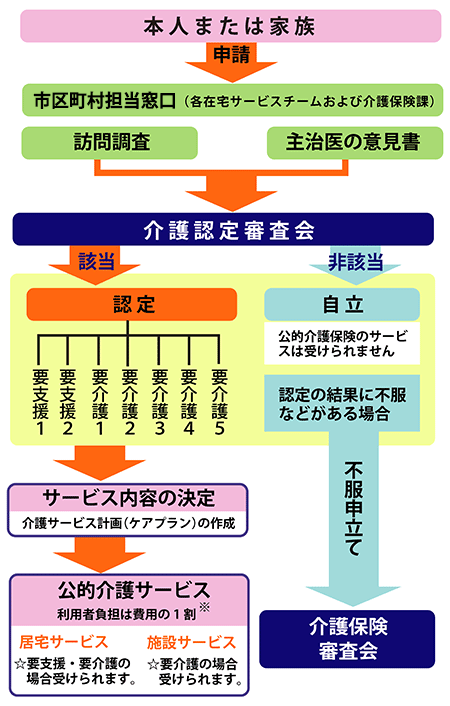 サービス 介護 保険