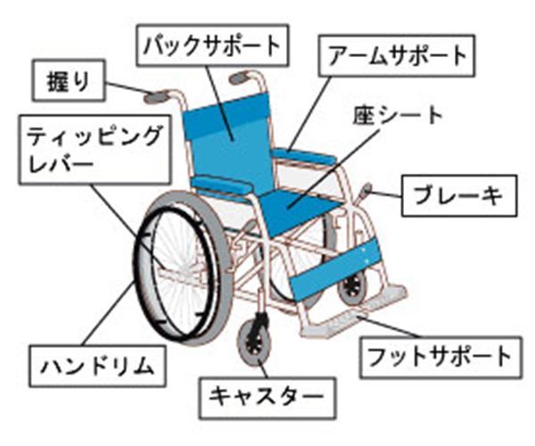 車いすの基本構造を説明したイラスト