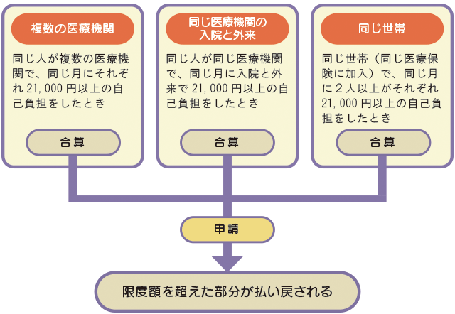 69歳以下の方の場合の世帯合算例