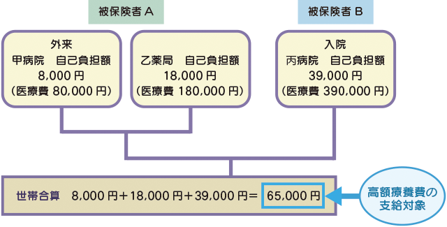 75歳以上の方の世帯合算例