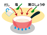 作り方１