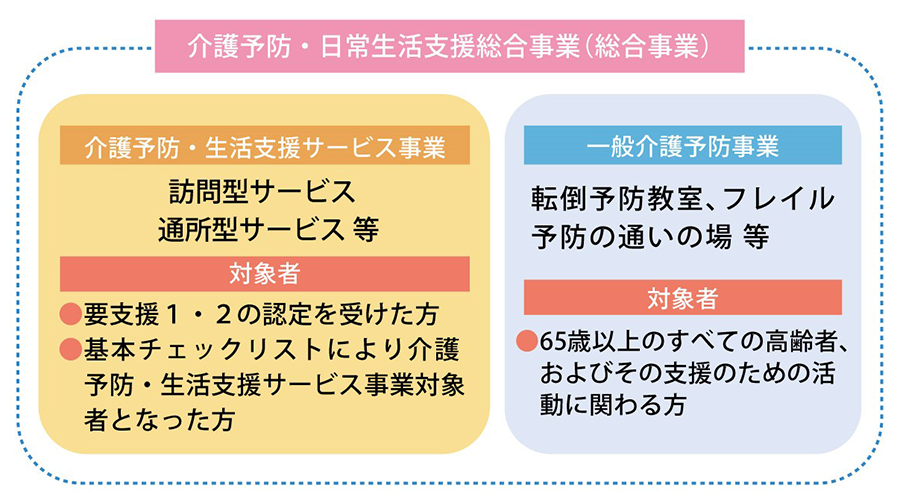 「介護予防・日常生活支援総合事業（総合事業）」の画像