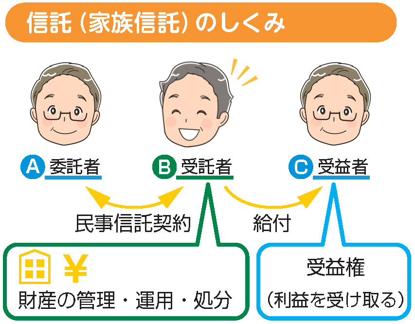 信託（家族信託）のしくみ