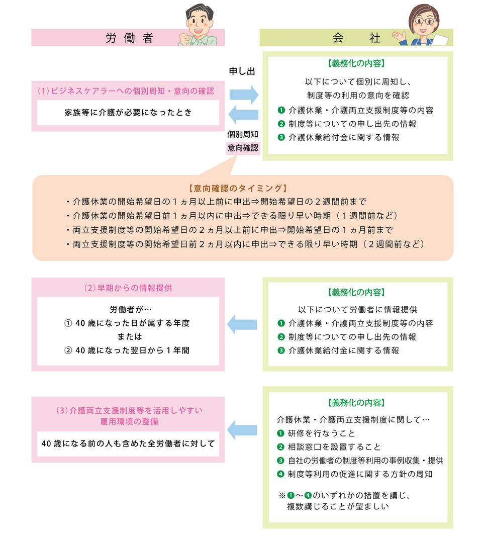 「図１介護離職を防止するために会社側に義務づけられたこと」の画像