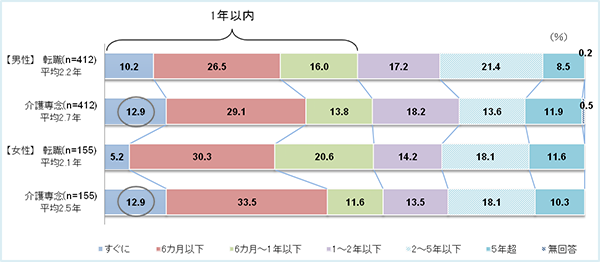 介護開始から介護開始当時の勤務先を辞めるまでの期間