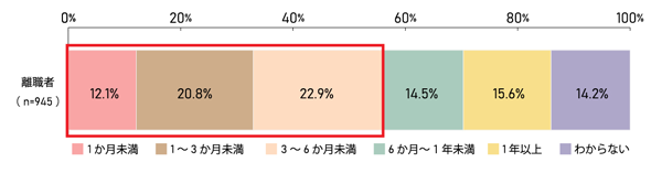 「手助・介護」を始めてから、「手助・介護」のために仕事を辞めた時までの期間