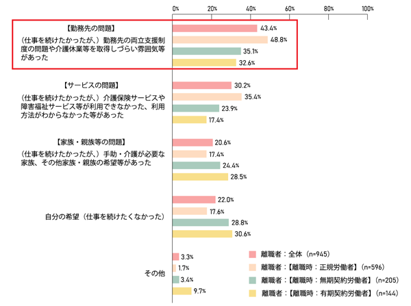 「手助・介護」のために仕事を辞めた理由(複数回答)